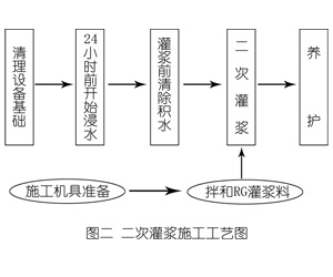 津市灌浆料施工工艺—文字完整版